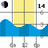 Port Hueneme tide chart for Saturday, January 14, 2023