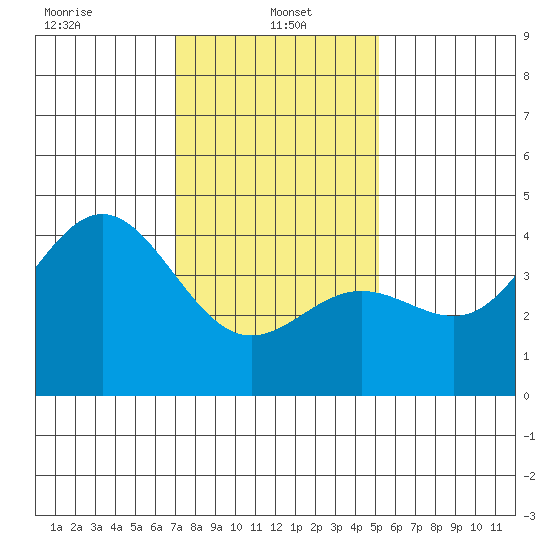 Port Hueneme tide chart for Sunday, January 15, 2023