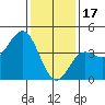 Port Hueneme tide chart for Tuesday, January 17, 2023