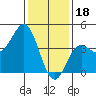 Port Hueneme tide chart for Wednesday, January 18, 2023