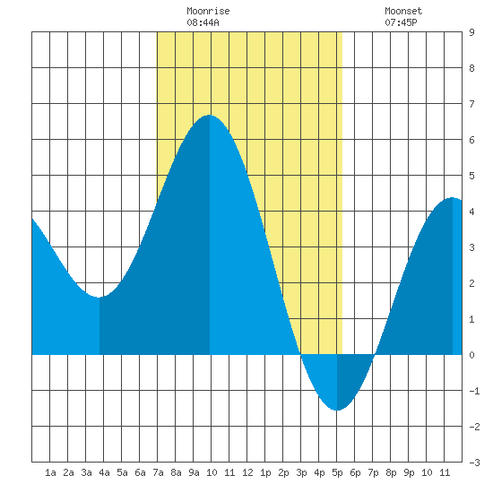 Port Hueneme tide chart for Monday, January 23, 2023