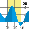 Port Hueneme tide chart for Monday, January 23, 2023