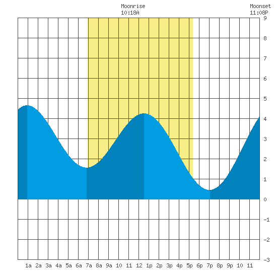 Port Hueneme tide chart for Thursday, January 26, 2023