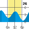 Port Hueneme tide chart for Thursday, January 26, 2023