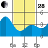 Port Hueneme tide chart for Saturday, January 28, 2023