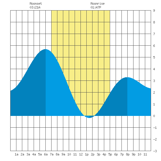 Port Hueneme tide chart for Monday, January 2, 2023
