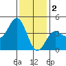 Port Hueneme tide chart for Monday, January 2, 2023