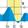 Port Hueneme tide chart for Thursday, January 5, 2023