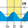 Port Hueneme tide chart for Friday, February 10, 2023
