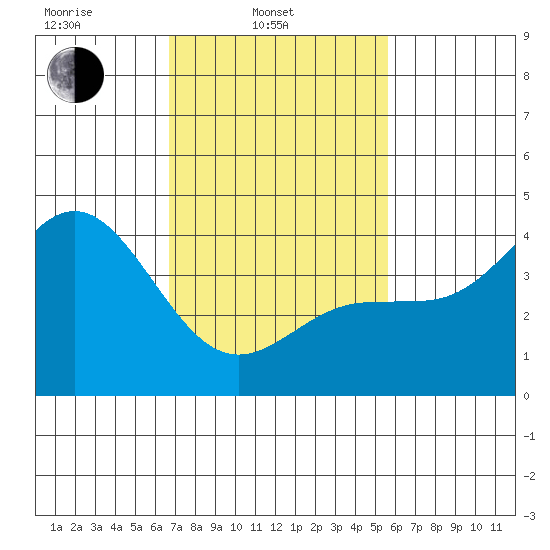 Port Hueneme tide chart for Monday, February 13, 2023