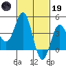 Port Hueneme tide chart for Sunday, February 19, 2023