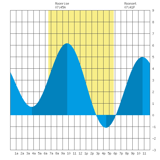 Port Hueneme tide chart for Tuesday, February 21, 2023