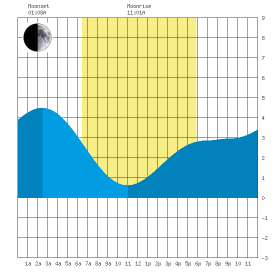 Port Hueneme tide chart for Monday, February 27, 2023