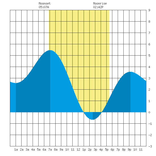 Port Hueneme tide chart for Thursday, February 2, 2023