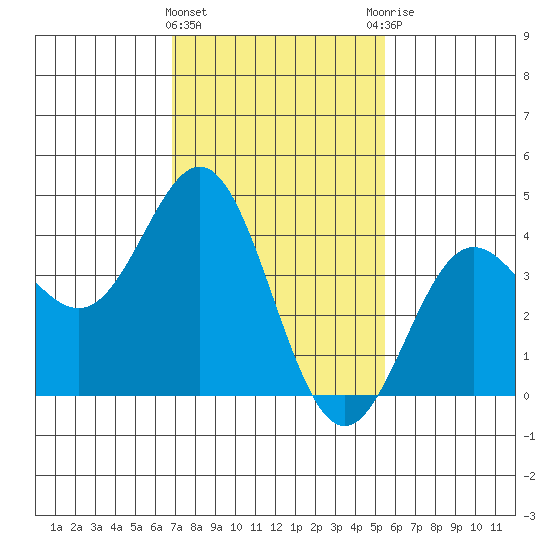 Port Hueneme tide chart for Saturday, February 4, 2023