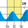 Port Hueneme tide chart for Friday, March 10, 2023