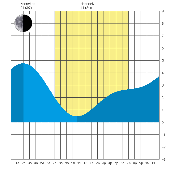 Port Hueneme tide chart for Tuesday, March 14, 2023