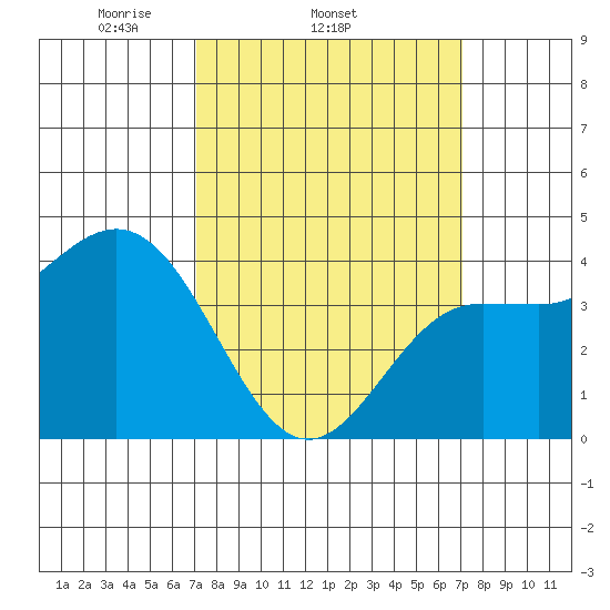 Port Hueneme tide chart for Wednesday, March 15, 2023