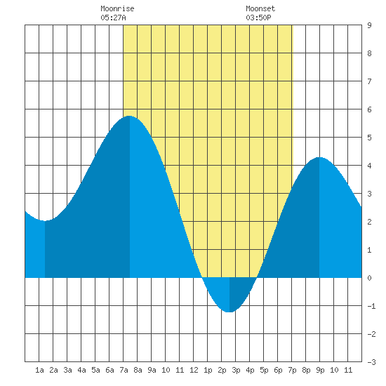 Port Hueneme tide chart for Saturday, March 18, 2023
