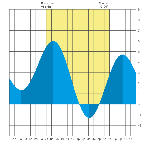 Port Hueneme tide chart for Sunday, March 19, 2023