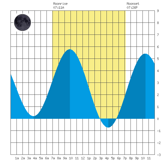 Port Hueneme tide chart for Tuesday, March 21, 2023