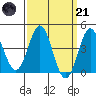 Port Hueneme tide chart for Tuesday, March 21, 2023