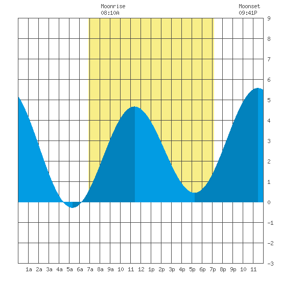 Port Hueneme tide chart for Thursday, March 23, 2023