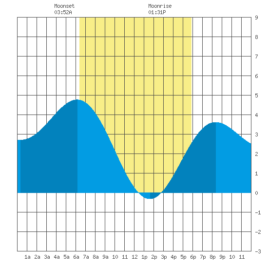 Port Hueneme tide chart for Thursday, March 2, 2023