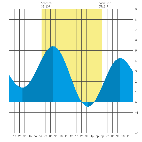 Port Hueneme tide chart for Monday, March 6, 2023