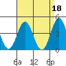 Port Hueneme tide chart for Tuesday, April 18, 2023