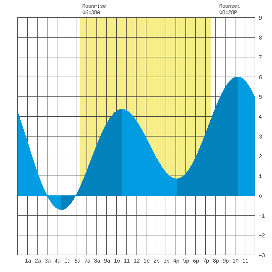 Port Hueneme tide chart for Thursday, April 20, 2023