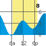 Port Hueneme tide chart for Saturday, April 8, 2023