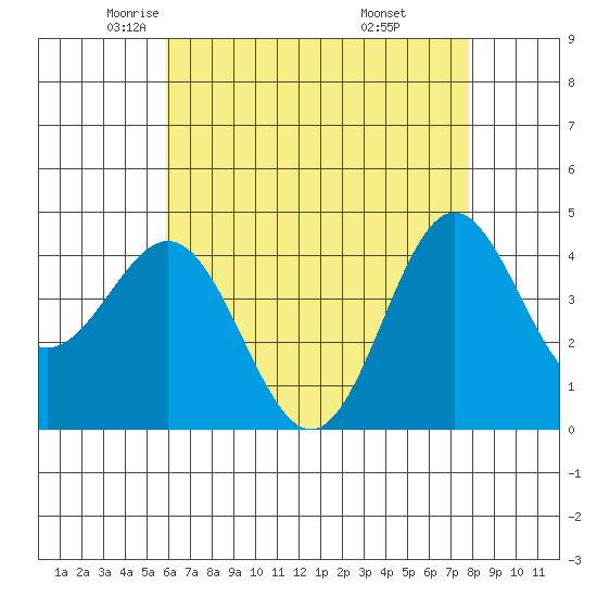 Port Hueneme tide chart for Sunday, May 14, 2023