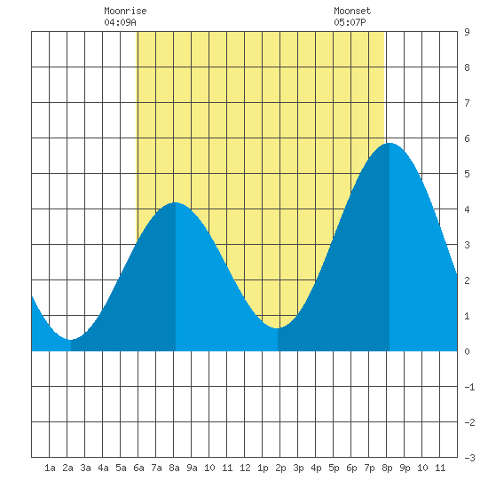 Port Hueneme tide chart for Tuesday, May 16, 2023