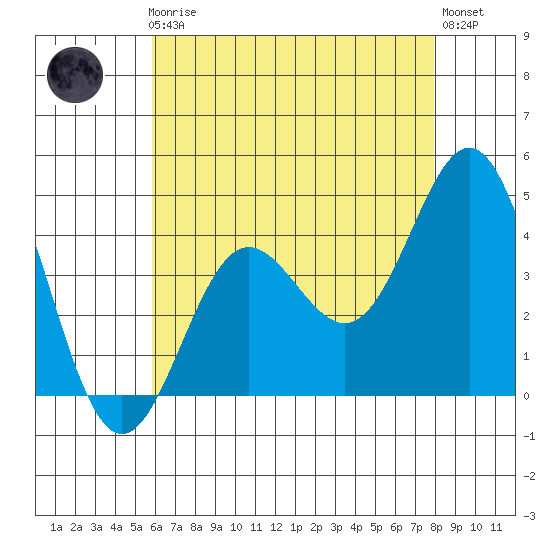Port Hueneme tide chart for Friday, May 19, 2023