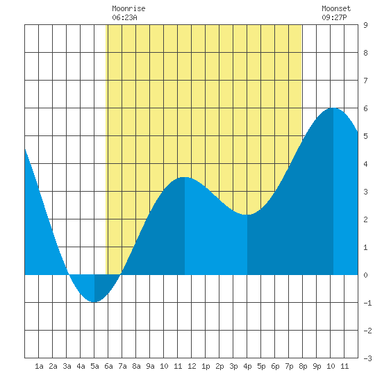 Port Hueneme tide chart for Saturday, May 20, 2023