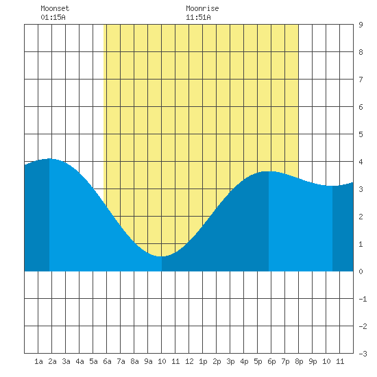 Port Hueneme tide chart for Friday, May 26, 2023