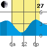 Port Hueneme tide chart for Saturday, May 27, 2023