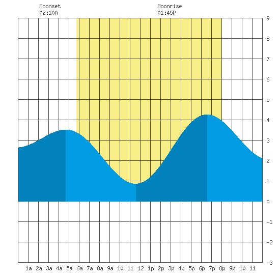 Port Hueneme tide chart for Sunday, May 28, 2023