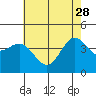Port Hueneme tide chart for Sunday, May 28, 2023