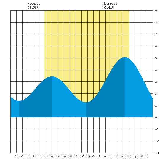 Port Hueneme tide chart for Tuesday, May 30, 2023