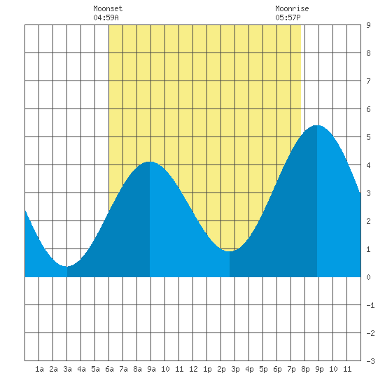 Port Hueneme tide chart for Wednesday, May 3, 2023