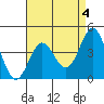 Port Hueneme tide chart for Thursday, May 4, 2023