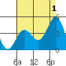 Port Hueneme tide chart for Thursday, June 1, 2023