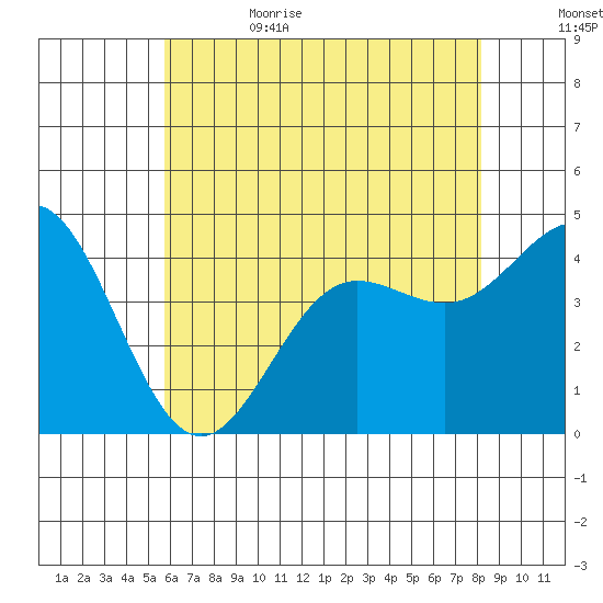 Port Hueneme tide chart for Thursday, June 22, 2023
