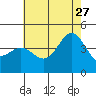 Port Hueneme tide chart for Tuesday, June 27, 2023
