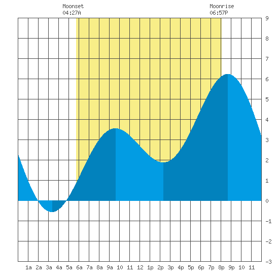 Port Hueneme tide chart for Friday, June 2, 2023