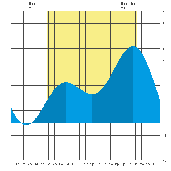Port Hueneme tide chart for Friday, June 30, 2023