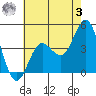 Port Hueneme tide chart for Saturday, June 3, 2023