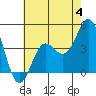 Port Hueneme tide chart for Sunday, June 4, 2023